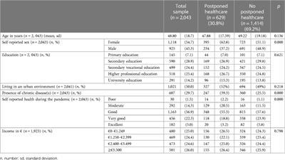 Postponed healthcare in The Netherlands during the COVID-19 pandemic and its impact on self-reported health